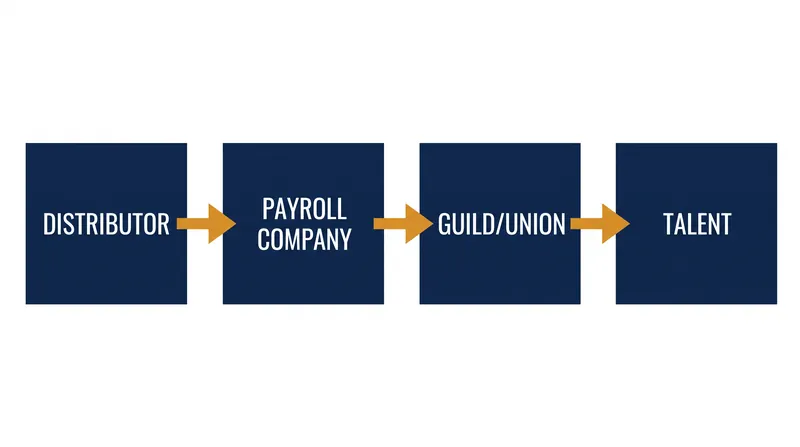 Residual payments pass through multiple auditing layers before reaching the talent.