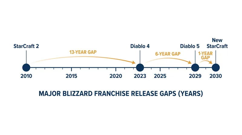 The newly announced roadmap creates a six-year gap between Diablo installments and a two-decade gap for the StarCraft franchise.