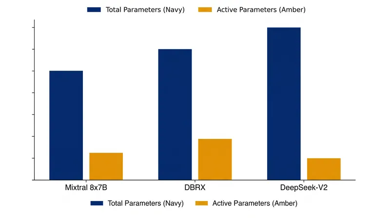 As models scale to hundreds of billions of parameters, the proportion of active parameters per token drops significantly.