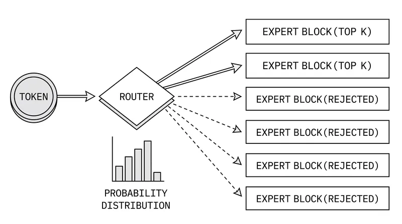 The router calculates a probability distribution for each token and selects only the highest-scoring experts.