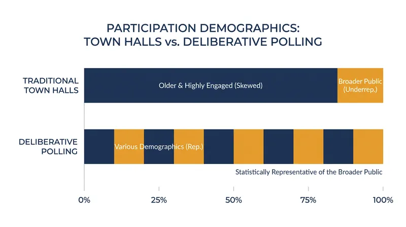 Deliberative polling ensures the participant pool mirrors the broader community's demographics.