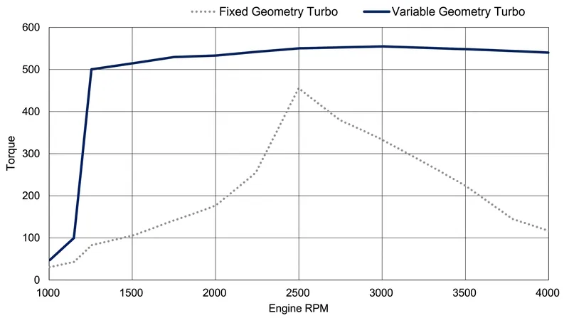 VGTs expand the usable torque band by generating boost earlier and sustaining it longer than fixed-geometry counterparts.