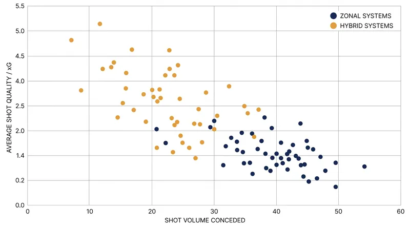 The tactical trade-off: Zonal systems limit the volume of shots, while hybrid systems limit the quality of the shots that do occur.