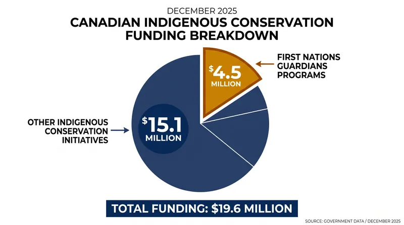 Canada's IPCA model relies on direct federal grants to build independent Indigenous administrative capacity.
