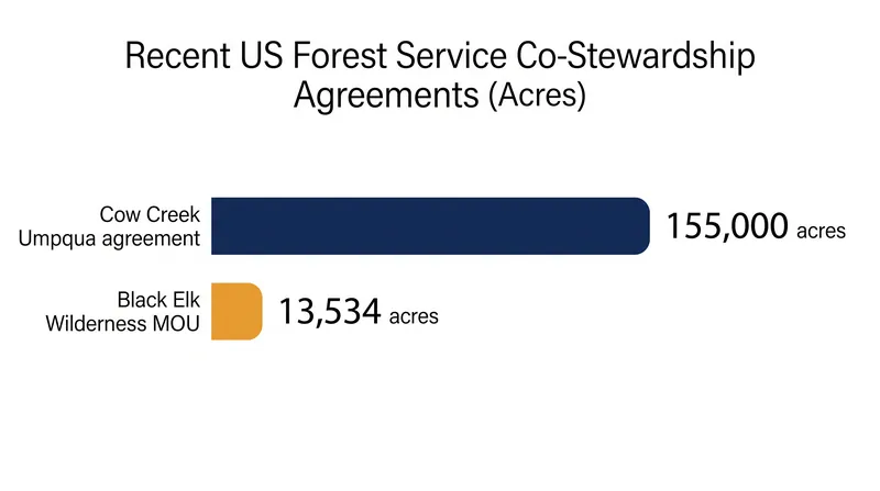 Recent US co-stewardship agreements have rapidly applied shared management to hundreds of thousands of federal acres.