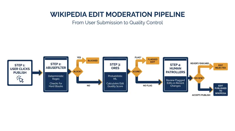Wikipedia's moderation architecture separates automated blocking from algorithmic triage.