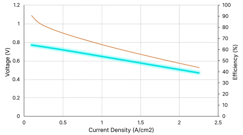 Operating a fuel cell at higher current densities extracts more power but sacrifices electrical efficiency, generating excess heat.