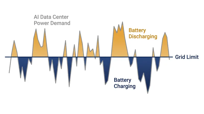Battery systems allow data centers to draw a steady load from the grid while using stored power to cover sudden spikes in computation.