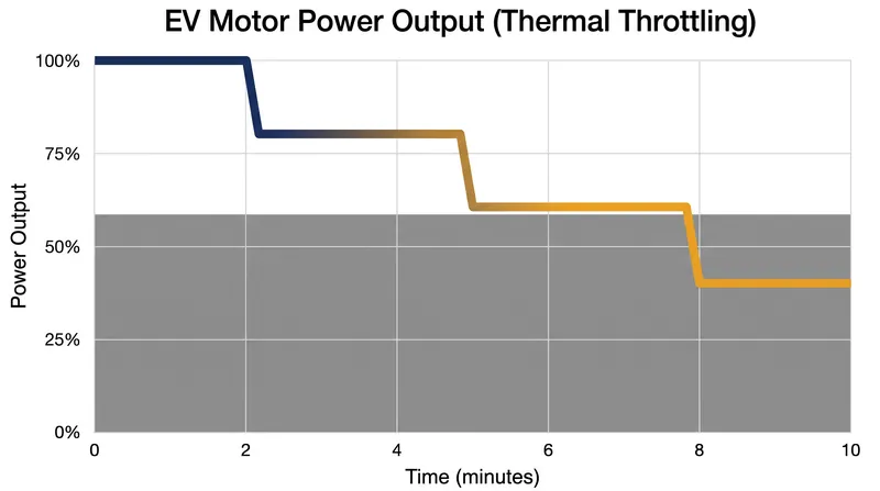 How thermal limits throttle electric motor output during sustained heavy loads.
