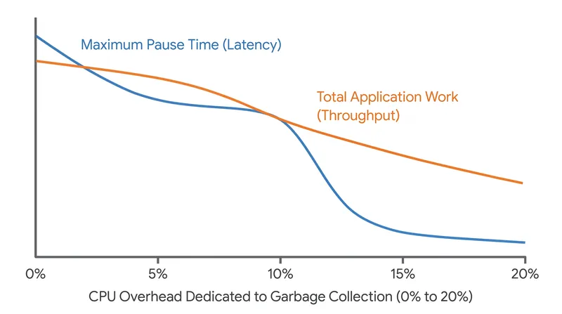Reducing stop-the-world pauses requires dedicating more continuous CPU power to background memory management.