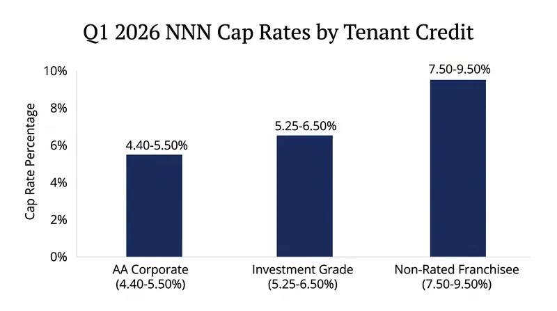 In the NNN market, property values are dictated by the tenant's corporate credit rating.