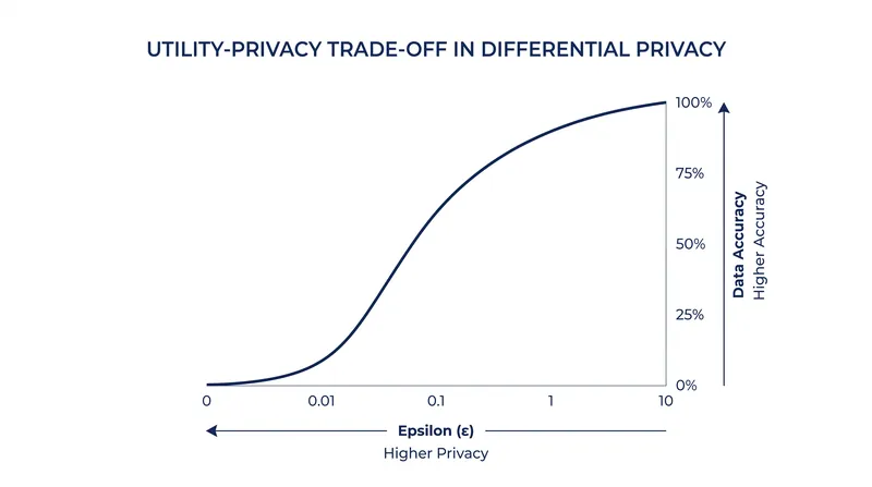 As the privacy budget (epsilon) approaches zero, the injected noise overwhelms the signal, destroying the analytical utility of the data.