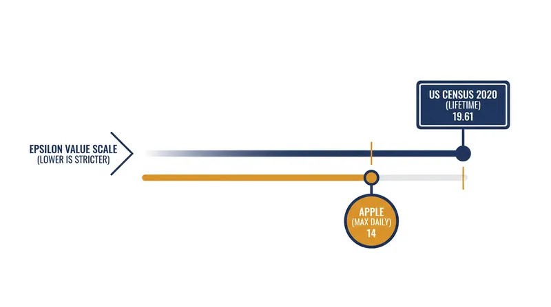 Commercial daily privacy budgets can rapidly exceed the lifetime budgets used by government statistical agencies.