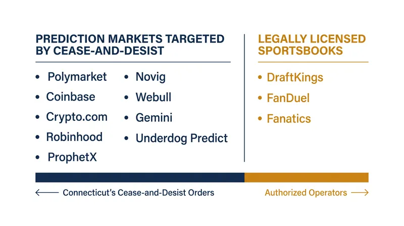 The Department of Consumer Protection targeted nine major platforms in its latest enforcement sweep.