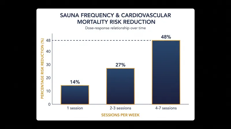Observational data indicates a strong dose-response relationship between sauna frequency and cardiovascular health.