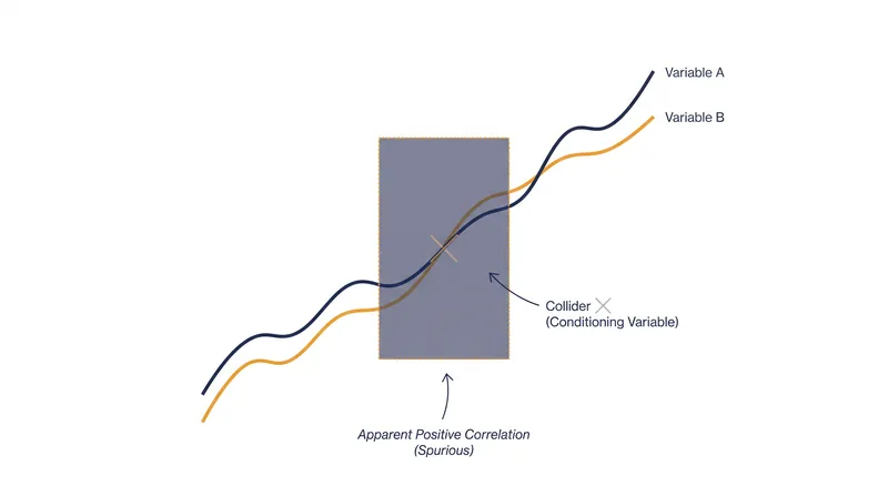 Controlling for the wrong variable—known as a collider—can mathematically create a false correlation between independent events.