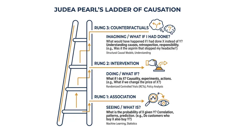 The three mathematical rungs required to move from basic data correlation to true causal reasoning.