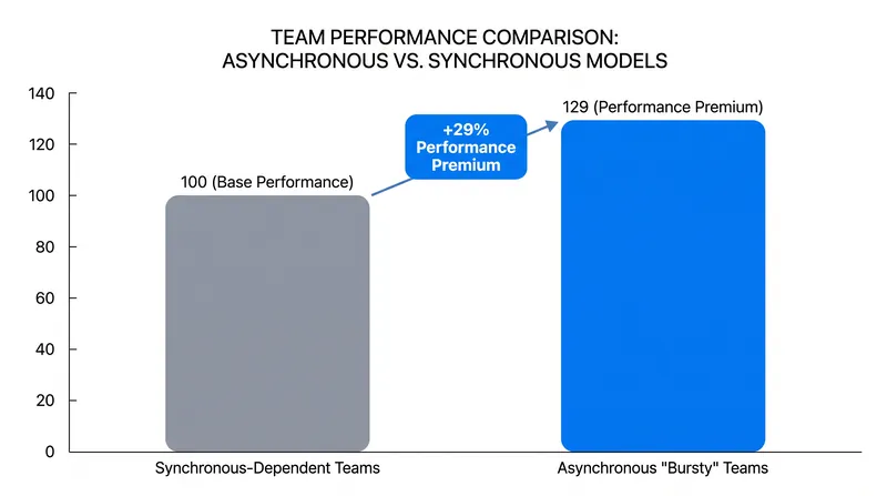 Teams utilizing asynchronous workflows significantly outperform those reliant on continuous real-time interaction.