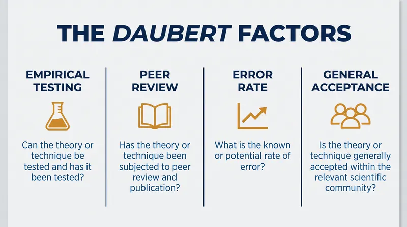 The four primary factors established by the Supreme Court to evaluate scientific methodology.