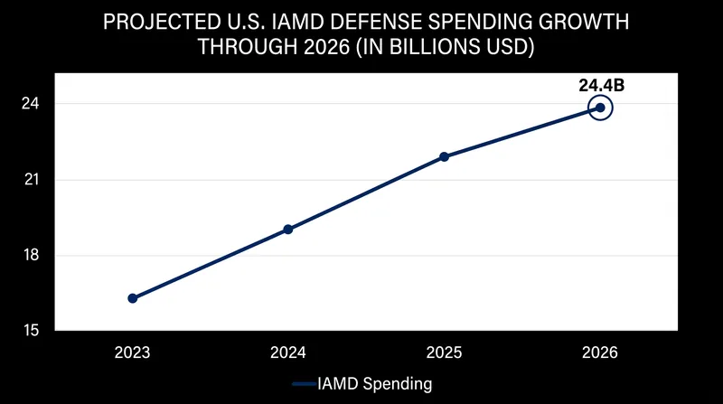 The 2026 National Defense Strategy allocates $24.4 billion specifically for integrated air and missile defense.