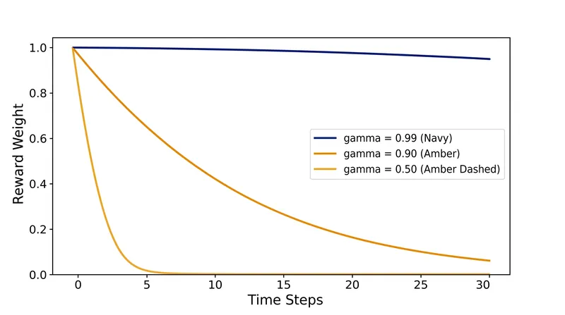 How the discount factor (γ) reduces the weight of delayed rewards over time.