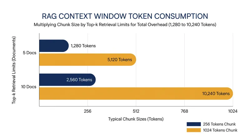 Retrieving external documents consumes a significant portion of a language model's context window.