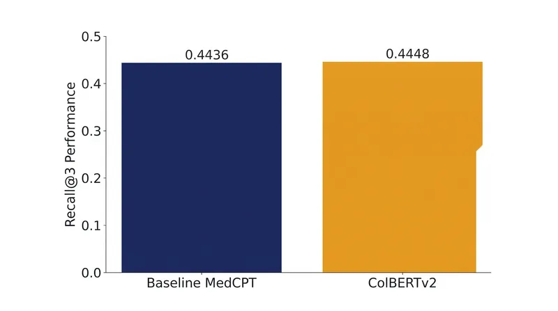 Late interaction models demonstrate measurable accuracy gains in specialized, high-stakes domains.