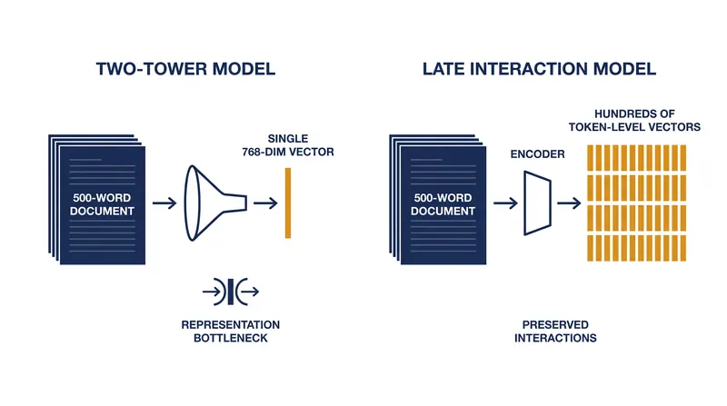 Two-tower models compress documents into single vectors, while late interaction preserves token-level granularity.