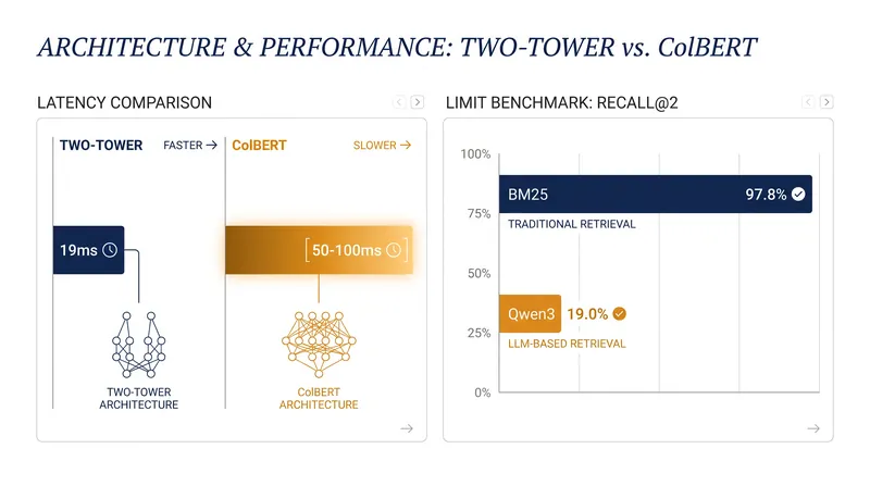 Single-vector models optimize for extreme latency but struggle severely on compositional benchmarks.