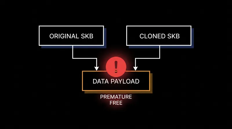 The race condition occurred when a cloned socket buffer prematurely freed shared memory pages.