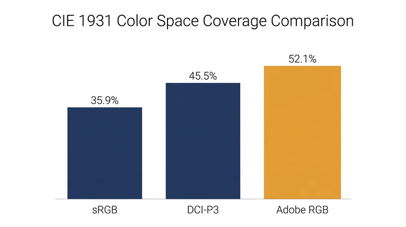 Adobe RGB covers the largest total volume of human vision among the three primary standards.
