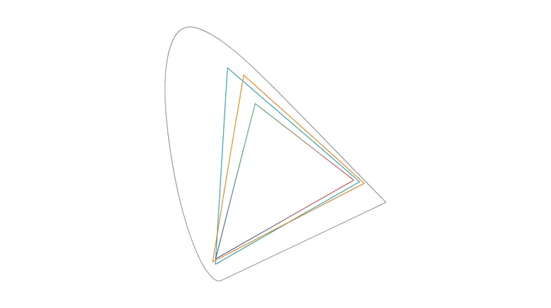 Color spaces define a specific triangular subset of visible light within the CIE 1931 diagram.