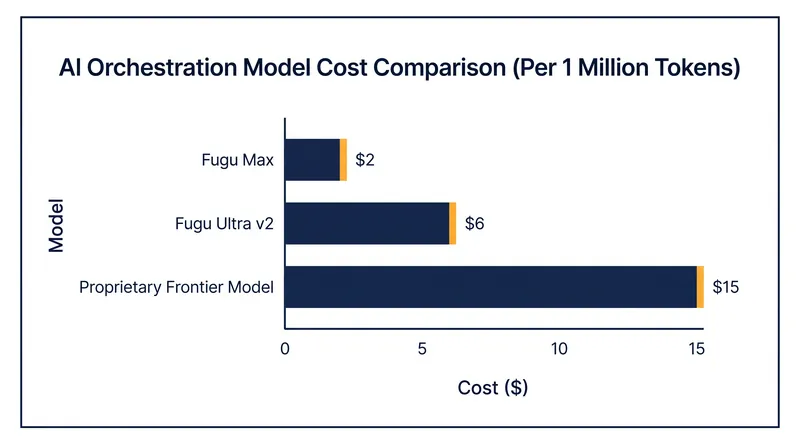 Sakana AI's orchestration models undercut proprietary routing solutions by up to 60 percent.