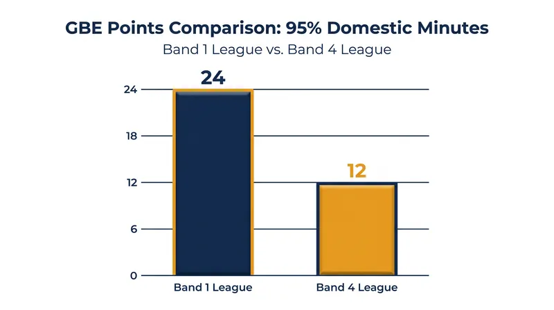 Playing time acts as a multiplier on league quality, heavily favoring players in top-tier European divisions.