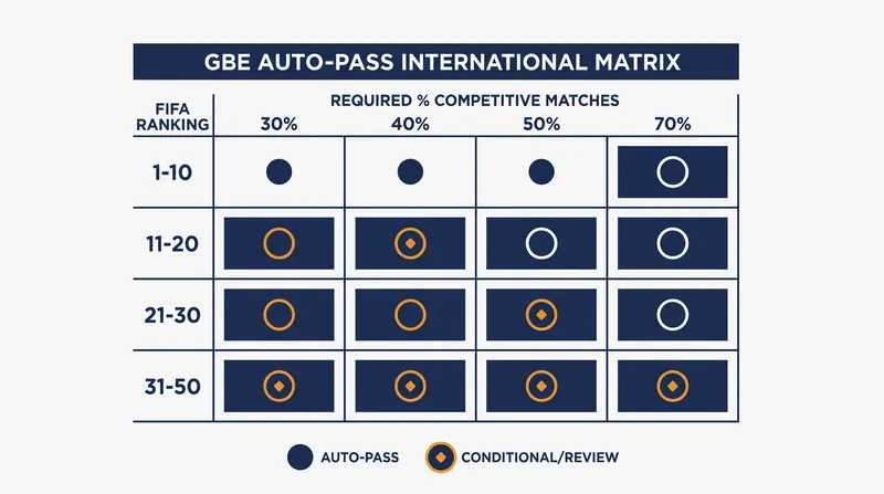The Auto-Pass threshold scales strictly with a nation's FIFA world ranking.