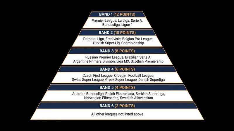 The FA sorts global domestic leagues into six bands, dictating the baseline points available to a player.