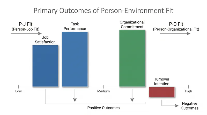 Person-Job fit dictates daily satisfaction, while Person-Organization fit dictates whether an employee stays.
