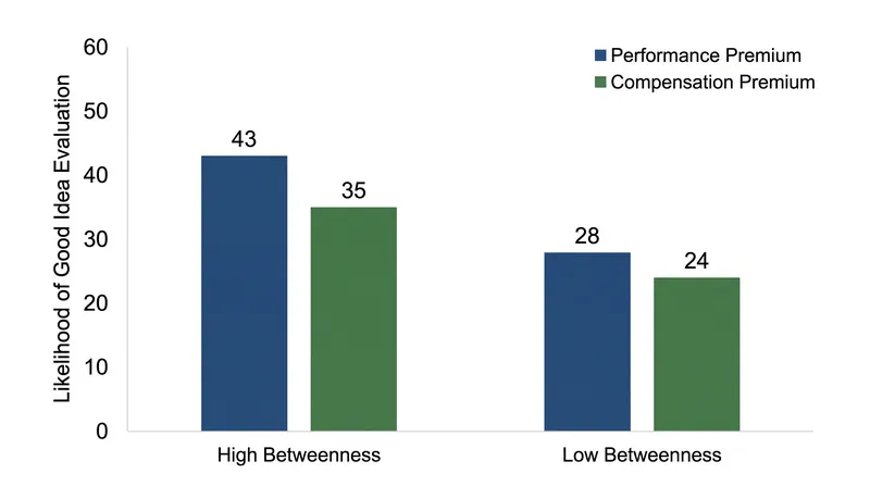Managers who bridge structural holes between disconnected departments consistently generate ideas evaluated as more valuable by leadership.