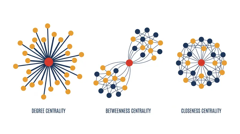 The three primary measures of network centrality dictate different forms of informal organizational power.