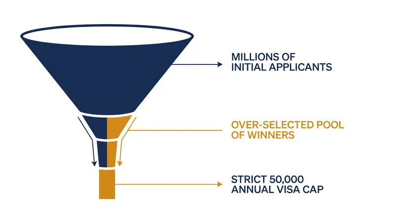 The State Department selects more than 50,000 winners to ensure all available visas are issued despite drop-offs.