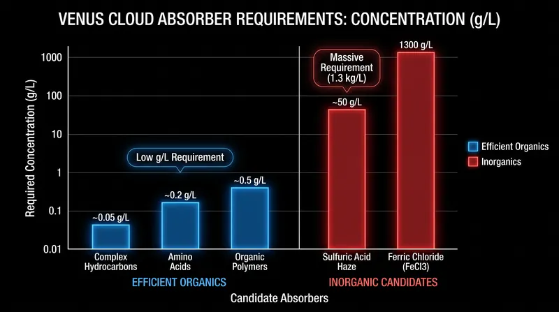 Highly efficient organic molecules could hit the absorption target at low concentrations, while some inorganic candidates would require massive density.