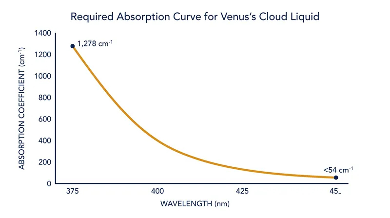 The new radiative-transfer model requires the bulk liquid in Venus's clouds to absorb light intensely at 375 nanometers before dropping off sharply.