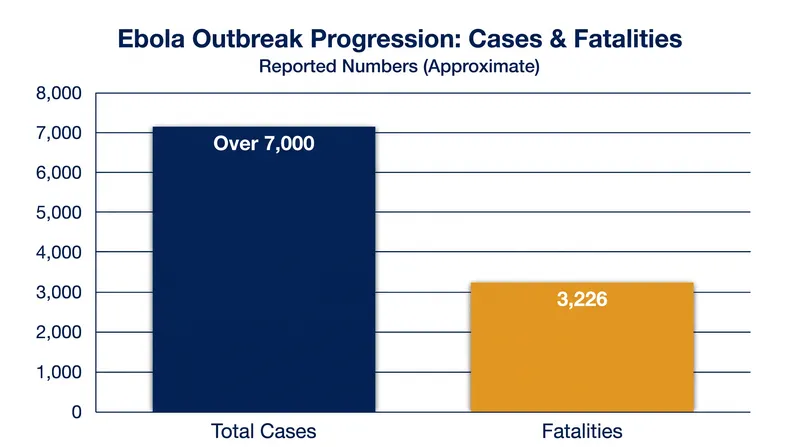 The outbreak has recorded over 7,000 cases with a fatality rate of approximately 48%.