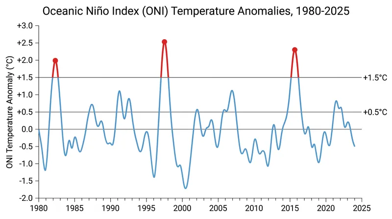 Historical temperature anomalies in the central Pacific highlight the cyclical nature of the ENSO phases.
