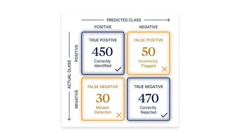 The confusion matrix maps the four possible outcomes of any binary classification decision.