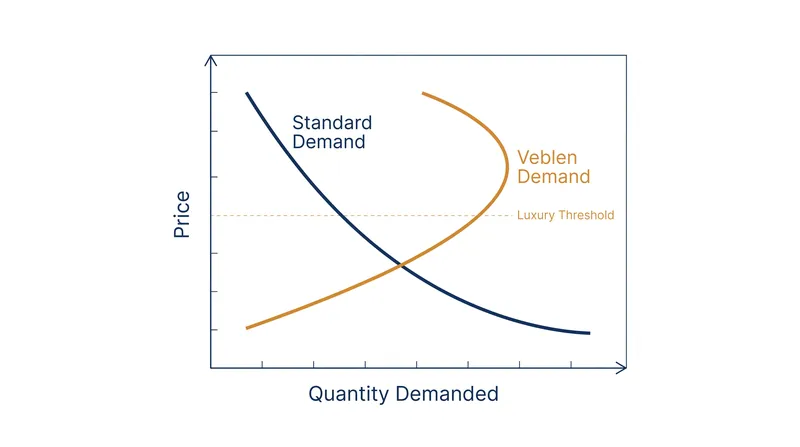 Unlike standard goods, Veblen goods see an increase in demand as prices rise.
