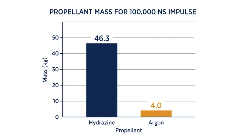 To deliver the same total impulse, a chemical system requires more than eleven times the propellant mass of an argon Hall thruster.