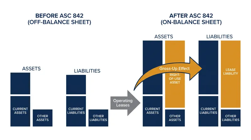 How capitalizing an operating lease inflates both sides of the balance sheet symmetrically.