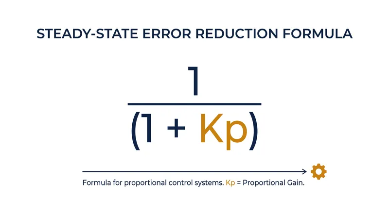 The mathematical proof demonstrating why proportional control alone can never reach zero error.