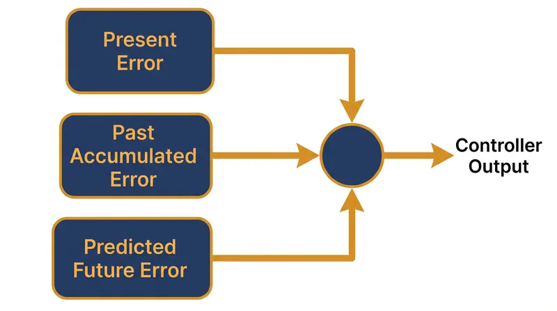 The PID algorithm balances the present, past, and predicted future states of a system.